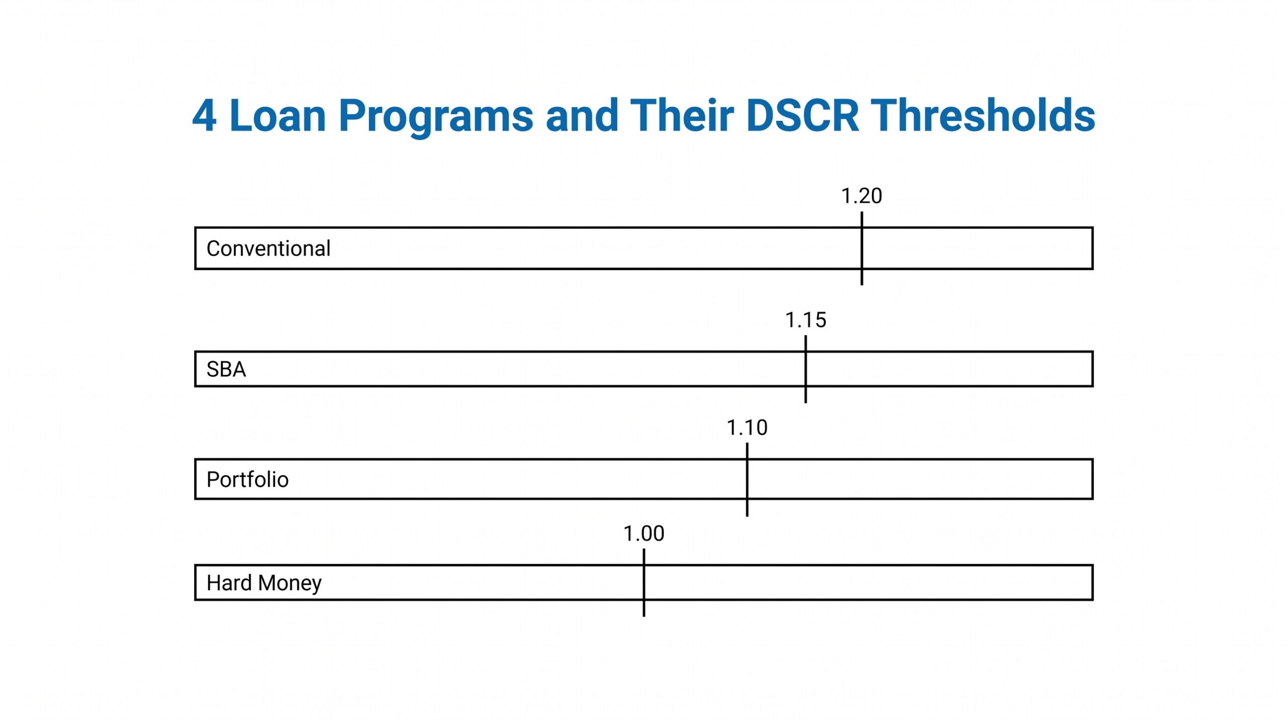 Four loan programs and their DSCR minimum thresholds from conventional to hard money