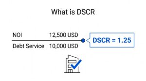 DSCR calculation formula showing NOI divided by debt service equals 1.25 ratio